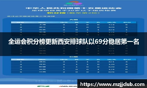 全运会积分榜更新西安排球队以69分稳居第一名