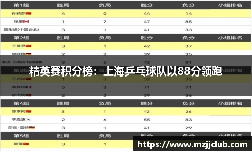 精英赛积分榜：上海乒乓球队以88分领跑